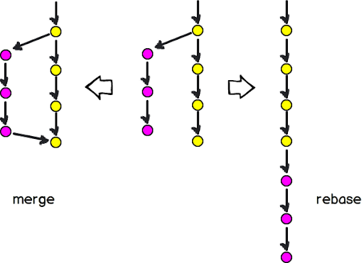 commands Git rebase and merge